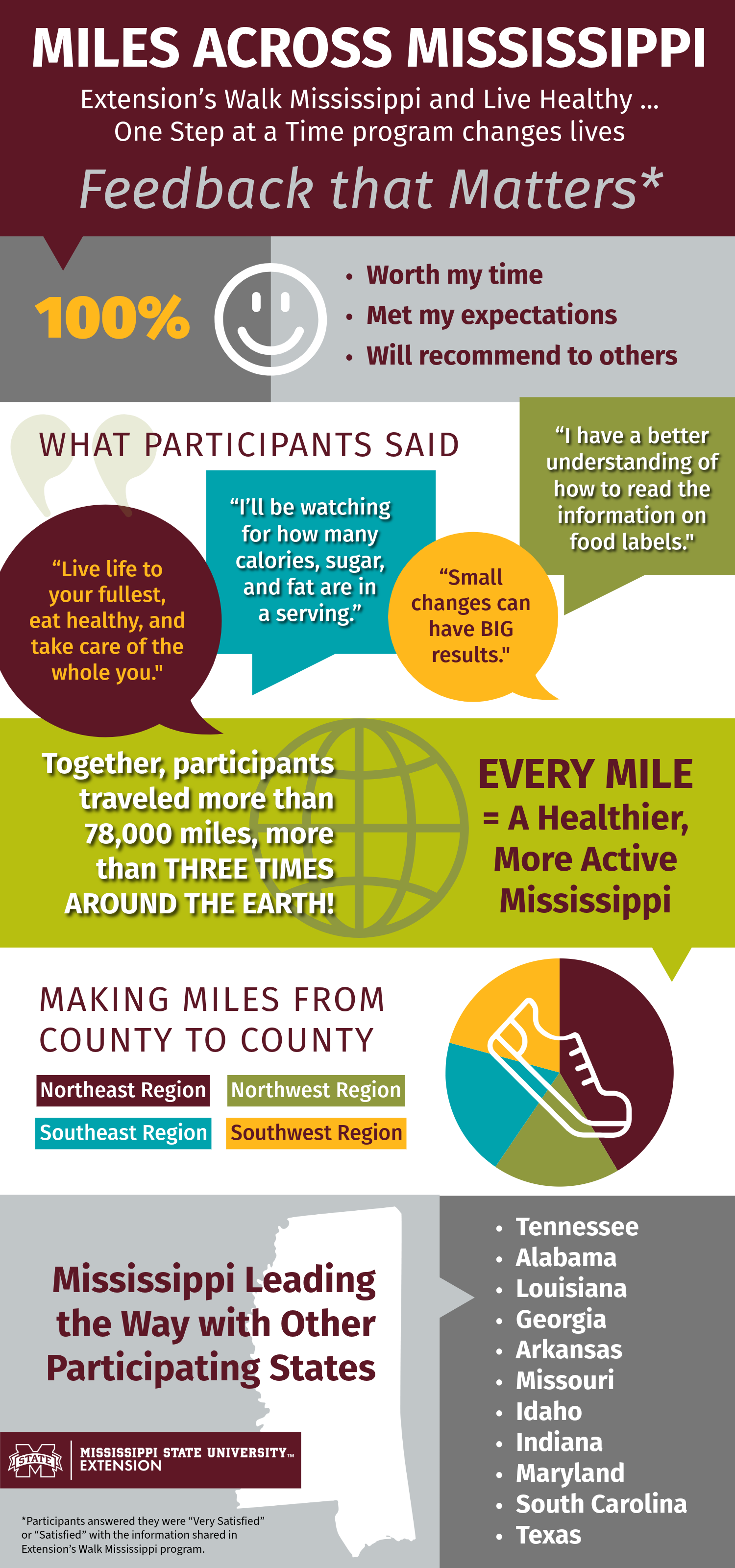 An infographic titled “Miles Across Mississippi” explaining participant feedback and the results of the program.