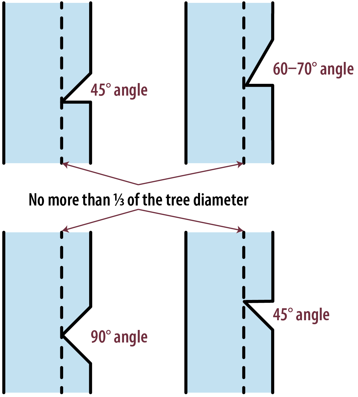 Four diagrams of side views on trees show the different angles of wedges for face cuts. For each angle (45-degree, 60- to -70-degree, 90-degree, and an inverse 45-degree angle), the face cut should not be more than 1/3 of the diameter of the tree.
