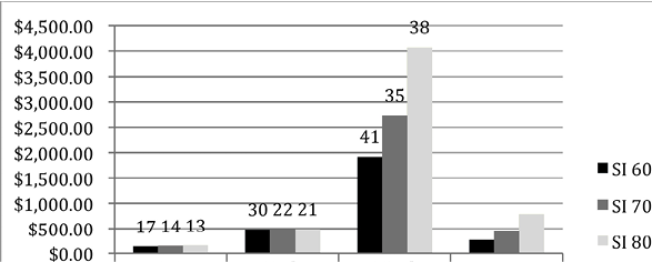Bar graph shows the ages at each thinning and final harvest. The ages at first thinning are 17 for site index 60, 14 for site index 70, and 13 for site index 80. The ages at second thinning are 30 for site index 60, 22 for site index 70, and 21 for site index 80. he ages at final harvest are 41 for site index 60, 35 for site index 70, and 38 for site index 80. The following table gives dollar amounts shown in this graph.
