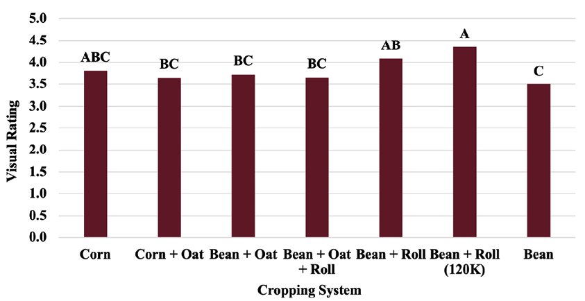 Bar chart showing the average IDC visual rating for seven different cropping systems. The following table gives the data presented in Figure 5.