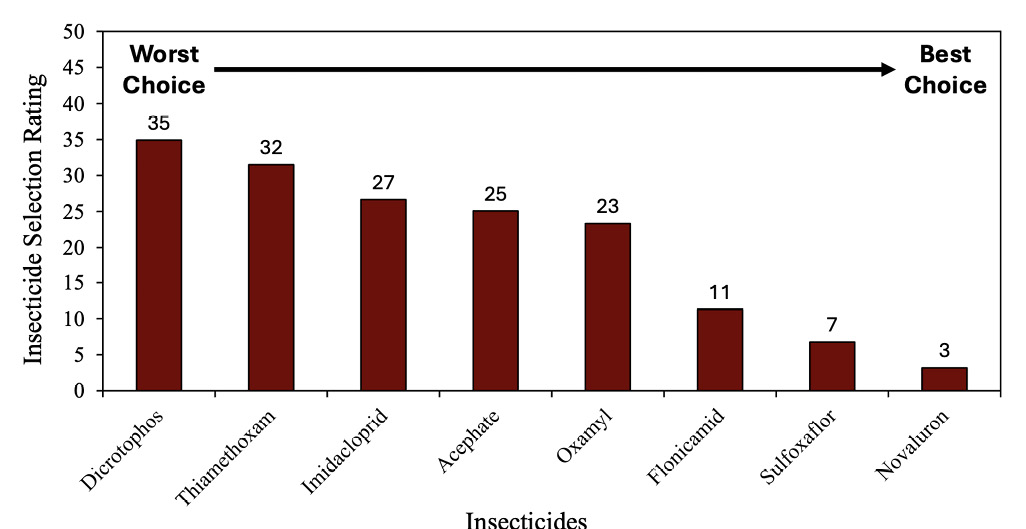 ar chart showing eight insecticides and their selection ratings for tarnished plant bug management in cotton, from worst choice (highest rating) to best choice (lowest rating). Dicrotophos is rated 35; thiamethoxam is 32; imidacloprid is 27; acephate is 25; oxamyl is 23; flonicamid is 11; sulfoxaflor is 7; and novaluron is 3.