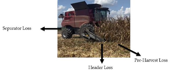A combine harvester in a soybean field. An arrow from the ground ahead of the combine indicates pre-harvest loss; an arrow from the front header indicates header loss; and an arrow from the rear of the combine indicates separator loss.