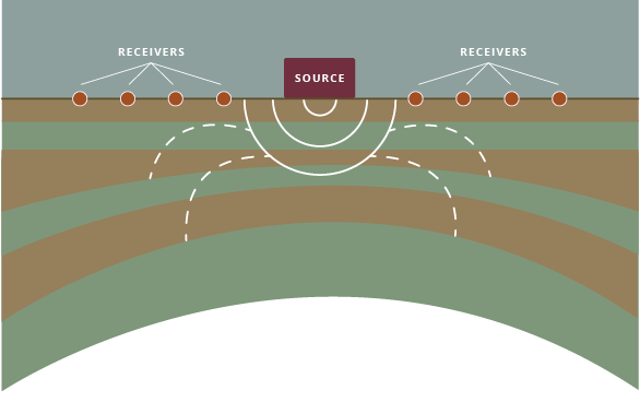 In a seismic survey, a source introduces vibrational energy, which travels through the ground. Receivers on the ground record their reflections at the surface.