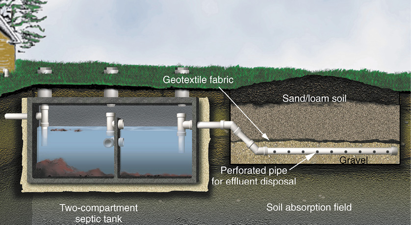 System tank drain field illustration highlighting the following: two-compartment septic tank, Geotextile fabric, sand/loam soil, perforated pipe for effluent disposal, solid absorption field, and gravel.
