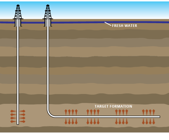 Cross-section of two wells. Fresh water runs just under the ground surface. The vertical well goes straight down and targets rock formations to the left and right. The horizontal well goes down almost as far as the vertical well and then turns and runs horizontally. It targets multiple rock formations above and below the horizontal section.