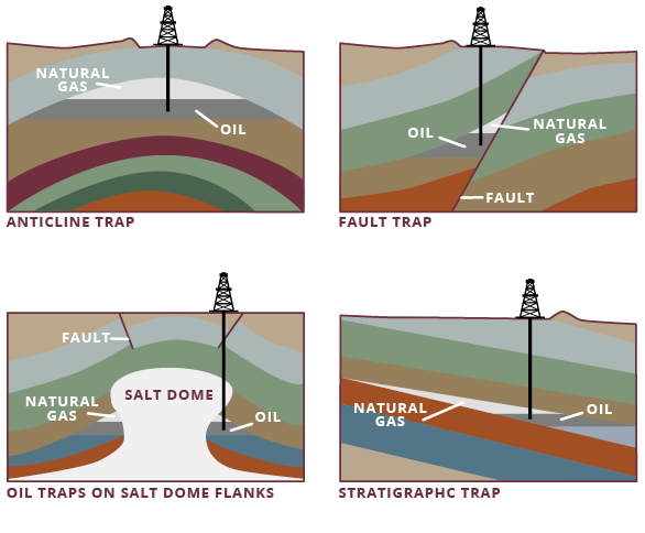 Four types of oil and gas traps are anticline trap, fault trap, oil traps on salt dome flanks, and stratigraphic traps.