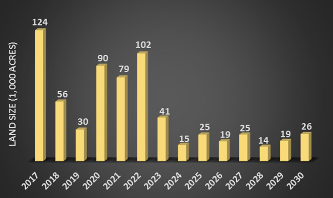 A bar chart of the acres expected to expire from CRP land programs (land size given in thousands of acres): 2017, 124; 2018, 56; 2019, 30; 2020, 90; 2021, 79; 2022, 102; 2023, 41; 2024, 15; 2025, 25; 2026, 19; 2027, 25; 2028, 14; 2029, 19; 2030, 26. 