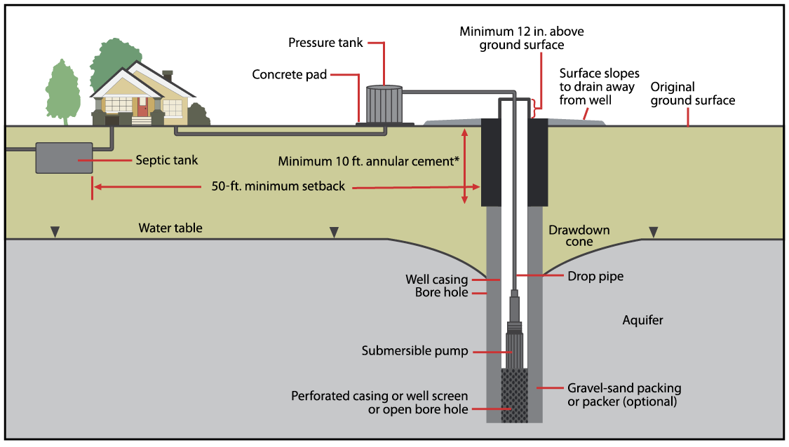 For a detailed description of this properly completed well diagram, see Construction Standards on page 16 of Well Contractors/Drillers/Pump Installers Regulations, linked in text under the heading Faulty wellhead or improper well construction.