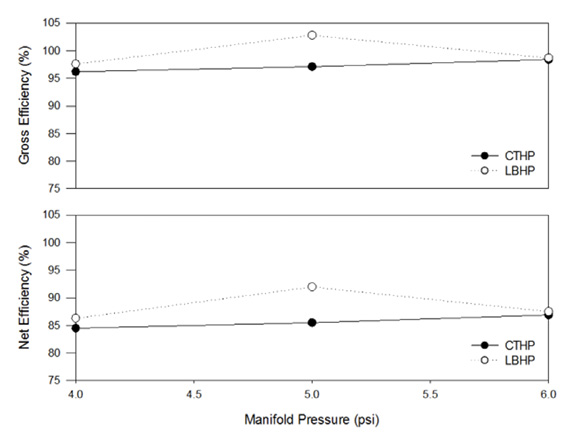See Figure 2 data table.