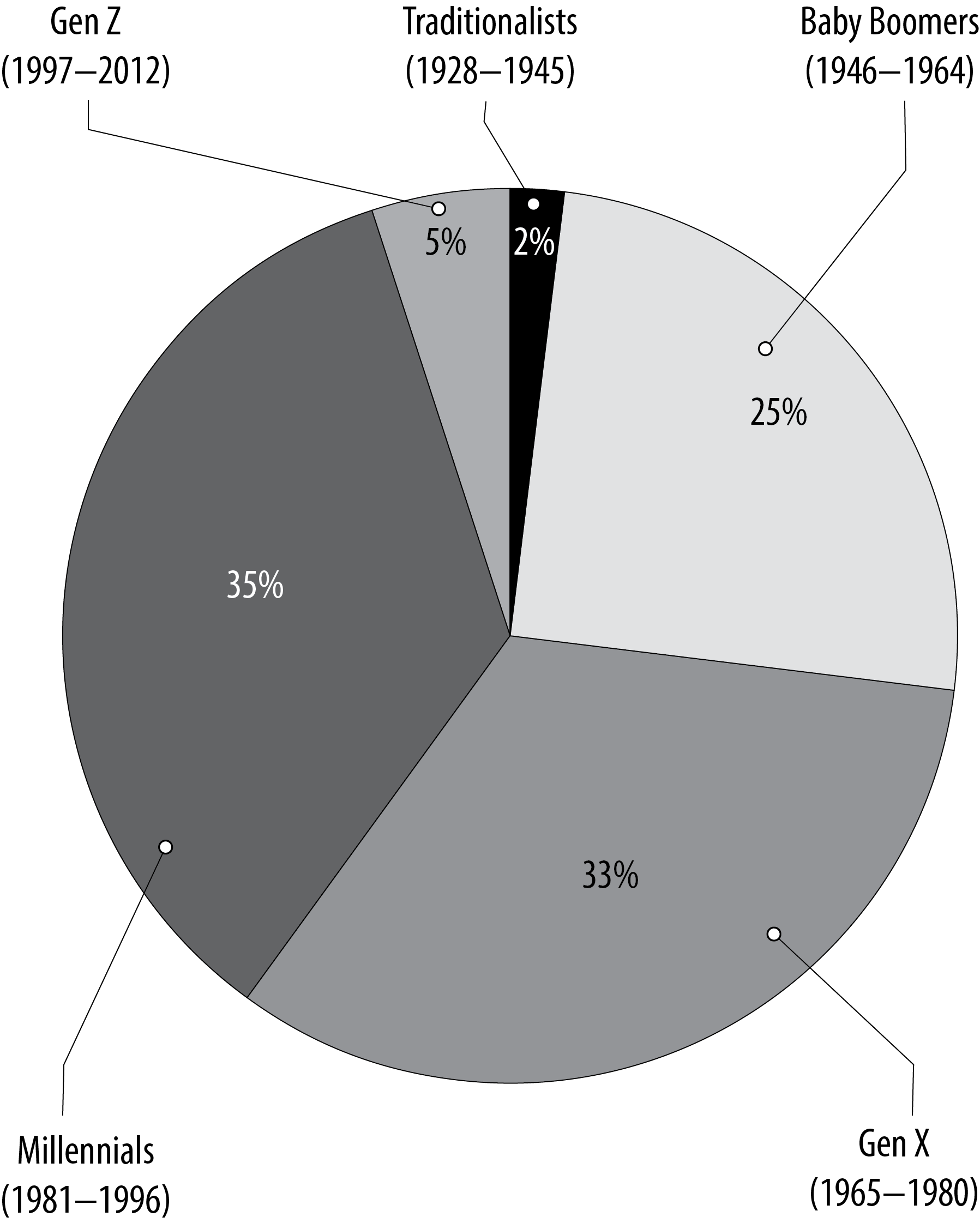 Pie chart featuring the current U.S. workforce numbers by generation: Millennials, 35 percent, Gen X, 33 percent, Baby Boomers, 25 percent, Gen Z, 5 percent, and Traditionalists, 2 percent.
