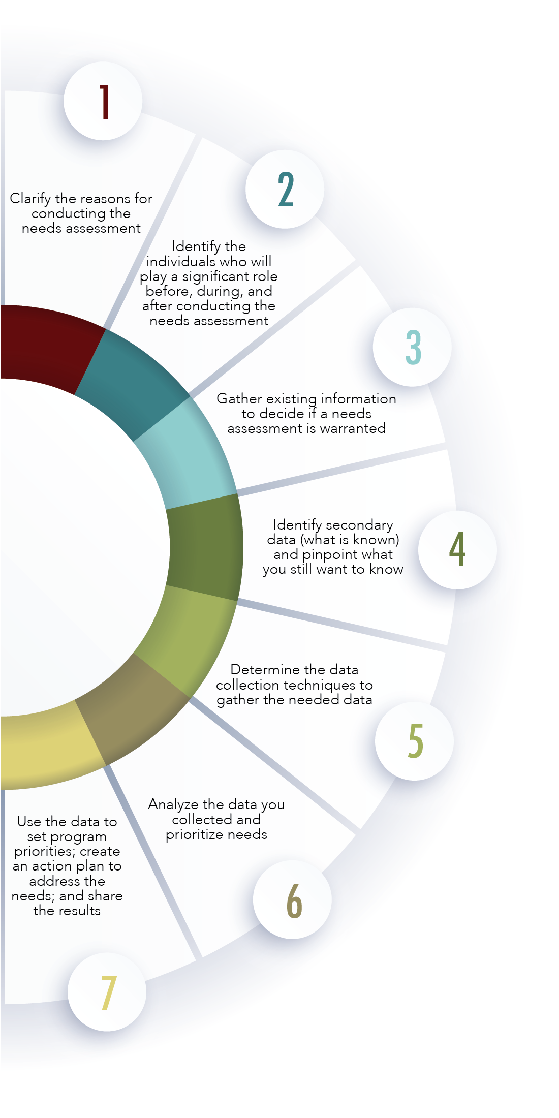 Chart showing the seven steps detailed in the main body text. 