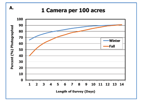 With one game camera per 100 acres, the percent of deer photographed in the fall increased from about 40 percent at day 1 to about 90 percent at day 14. In the winter, about 68 percent were photographed at day 1 and about 90 percent at day 14. 