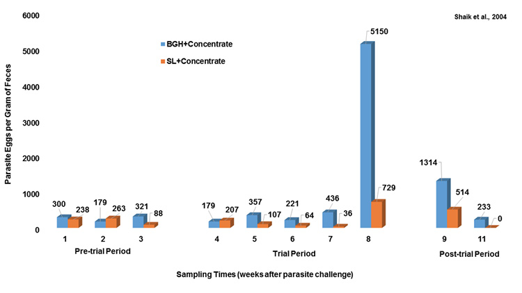 A bar chart showing that through the pre-trial, trial, and post-trial of goats fed on Bermudagrass hay or sericea lespedeza, the goats who ate Bermudagrass hay had much higher counts of parasite eggs than when fed lespedeza.