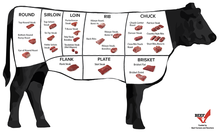 Beef Cuts Diagram Parts Of A Cow