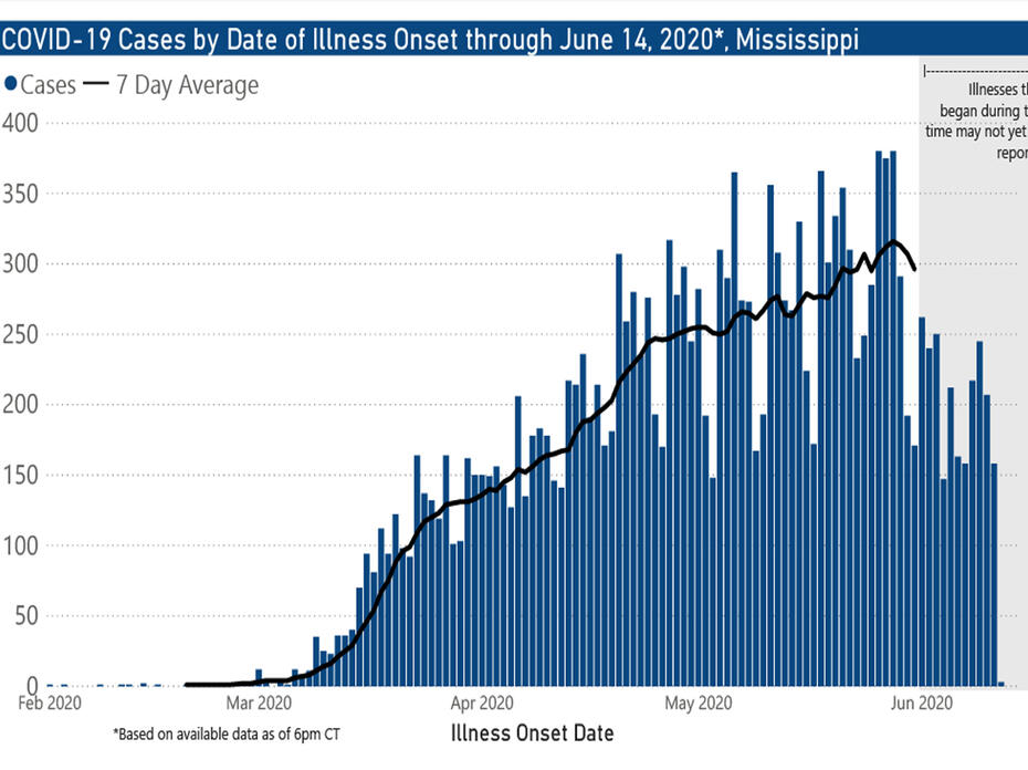 A bar graph showing data on coronavirus cases.
