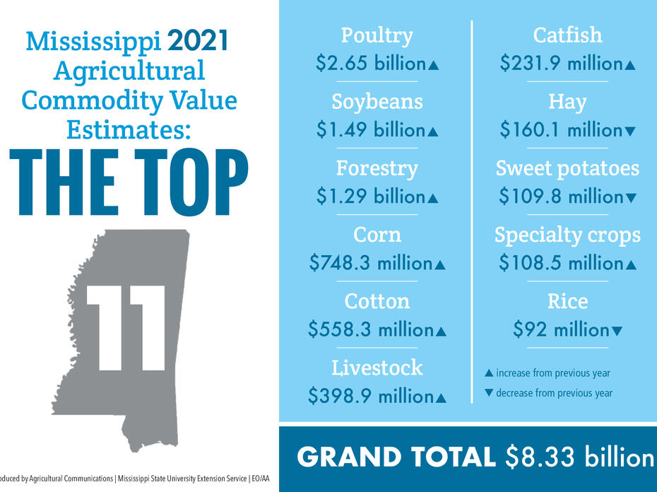 A chart lists the value of the top 11 agricultural commodities in Mississippi.