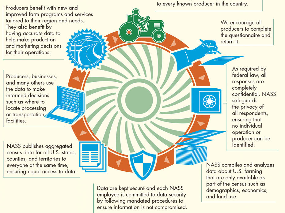 Graphic titled, Why is the census of agriculture important to you?