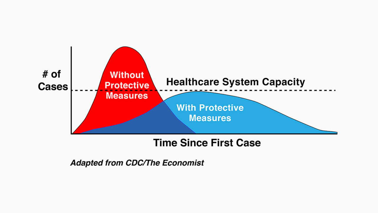 A graph showing the number of cases of coronavirus with and without protective measures