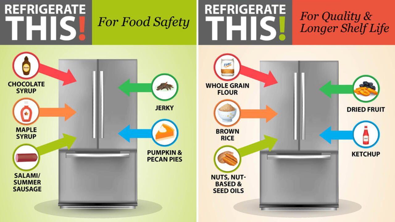 graphic showing items that need to be refrigerated