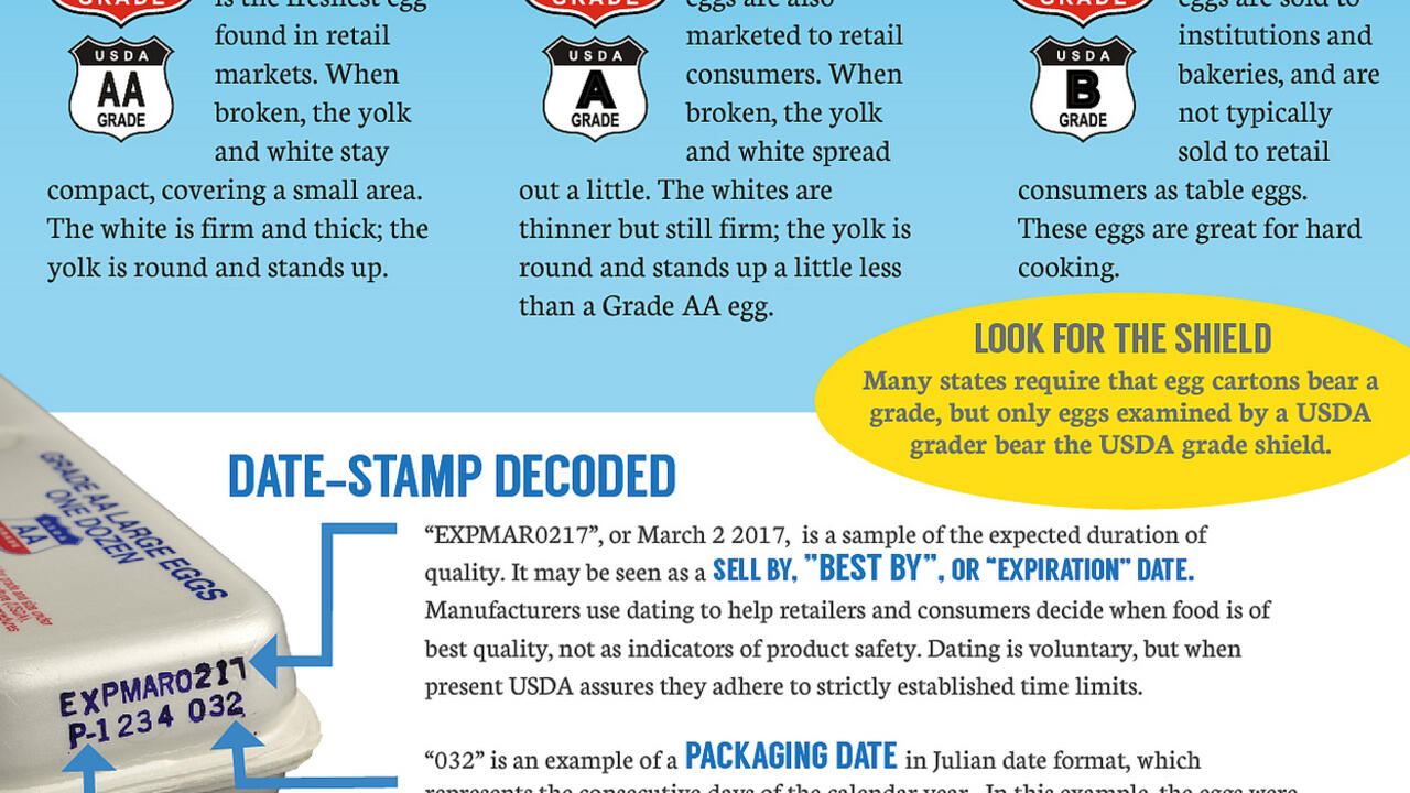 USDA graphic explains egg grades and sizes and what the carton labels mean.