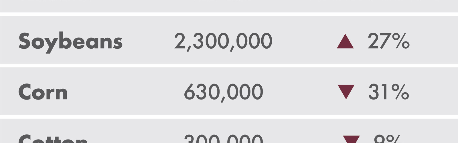 A chart shows the number of acres that Mississippi producers intend to plant in 2026 for the following crops: soybeans, 2.3 million acres, which is 27 percent more than 2025’s planted acreage; corn, 630,000 acres, which is a 30 percent decrease from 2025; and cotton, 300,000 acres, which is a 9 percent decrease from last year’s cotton planting. 