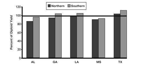 Percent total season forage yield of tetraploid cultivars compared to diploid cultivars within two regions (northern and southern) at five test sites in SE U.S.: Northern Alabama at about 90%; Southern Alabama at about 100%; Northern Georgia at about 100%; Southern Georgia at about 110%; Northern Louisiana at just over 100%; Southern Louisiana at about 110%; Northern Mississippi at about 90%; Southern Mississippi at about 95%; Northern Texas at about 110%; Southern Texas at almost 120%