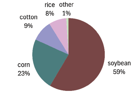 Pie chart gives percentages of different crops receiving irrigation: soybean, 59%; corn, 23%; cotton, 9%; rice, 8%; other, 1%.
