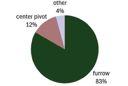 Pie chart gives percentages of different irrigation application methods: furrow, 83%; center pivot, 12%; other, 4%.