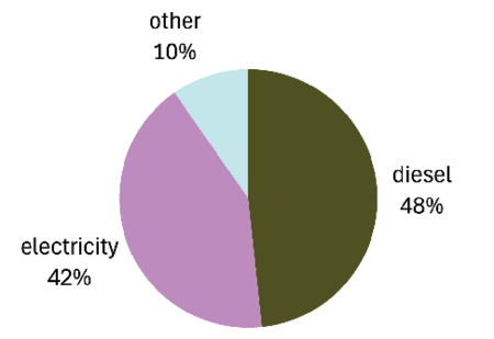 Pie chart gives percentage of different energy sources for irrigation pumping: diesel, 48%; electricity, 42%; other, 10%.