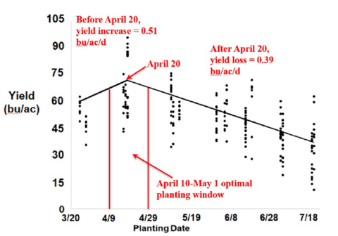 Graph shows planting dates from 3/20 to 7/18 on the x-axis and yield (bu/ac) from zero to 105 on the y-axis. Before an April 20 planting date, the yield increase is 0.51 bu/ac per day. April 10 to May 1 is marked as the optimal planting window, with April 20 being the break point. After April 20, the yield loss is 0.39 bu/ac per day.