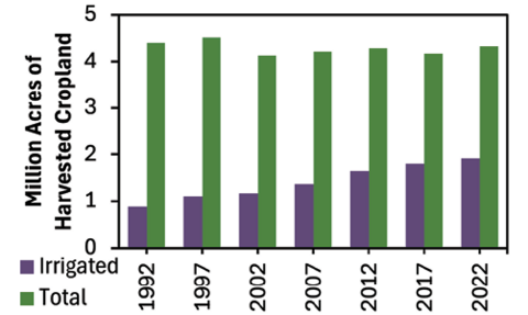 See "Figure 1 data table. Area of irrigated harvested cropland and total harvested cropland by year in Mississippi" in the Related Files document.