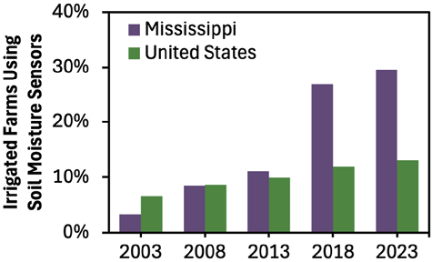 See "Figure 6 data table. Percentage of irrigated farms that use soil moisture sensors for scheduling irrigation by year in Mississippi and in the United States" in the Related Files document.