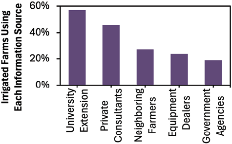 See "Figure 7 data table. Top five information sources for improving irrigation among irrigated farms in Mississippi as of 2023" in the Related Files document.