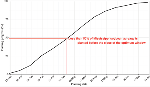 Line graph shows planting dates from March 25 to June 24 on the x-axis and planting progress percentage on the y-axis. Less than 50 percent of Mississippi soybean acreage is planted before the close of the optimum window (May 1).