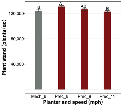 Bar graph with planter and speed (mph) on the x-axis and plant stand (plants per acre) on the y-axis. All four planter/speed variables yield more than 120,000 plants per acre; the results are highest for precision planter at 6 mph, then precision planter at 9 mph, then precision planter at 11 mph, then mechanical planter at 6 mph.