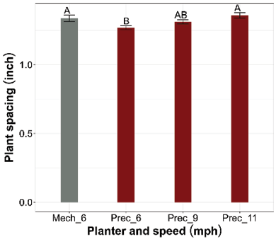 Bar graph with planter and speed (mph) on the x-axis and plant spacing (inches) on the y-axis. All four planter/speed variables yield plant spacing of about 1.5 inches; from highest to lowest, the results are precision planter at 11 mph, mechanical planter at 6 mph, precision planter at 9 mph, and precision planter at 6 mph.
