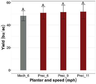 Bar graph with planter and speed (mph) on the x-axis and yield (bu/ac) on the y-axis. The three precision planters are just above 50 bu/ac, and the mechanical planter is just under 50 bu/ac.