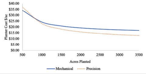 Line graph with acres planted on the x-axis and planter costs per acre on the y-axis. The more acres planted, the higher the cost savings to the precision planter. Conversely, the fewer acres planted, the more favorable the mechanical planter becomes.