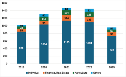 Bar chart showing the number of agricultural land transactions by buyer type from 2019 to 2023. Individuals and general partnerships account for roughly 70-80 percent of total transactions across all years. More discussion is in the text under the heading Types of Buyers Participating in Mississippi Agricultural Land Markets.