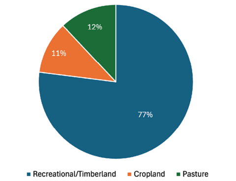 Pie chart showing the distribution of land types in Mississippi agricultural transactions. Recreational/timberland accounts for 77 percent of transactions; pasture accounts for 12 percent; and cropland accounts for the remaining 11 percent.