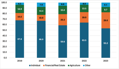 Bar chart showing the trends in cropland transactions from 2019 to 2023. Details are in the text under the Cropland heading.