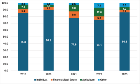 Bar chart showing the trends in pasture transactions from 2019 to 2023. Details are in the text under the Pasture heading.