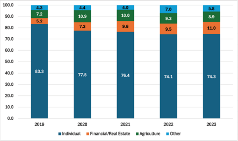 Bar chart showing the trends in recreational/timberland transactions from 2019 to 2023. Details are in the text under the Recreational/Timberland heading.