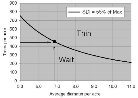 Line graph showing the relationship between average tree diameter and trees per acre. A downward-curving line, representing SDI  equals 55 percent of Max, slopes from about 790 trees per acre at 5.0 to about 200 trees per acre at 11.0, indicating that as average diameter increases, the number of trees per acre decreases. A reference point appears near 450 trees per acre and 6.9. The area above the curve is labeled “Thin,” and the area below the curve is labeled “Wait,” indicating management guidance based o