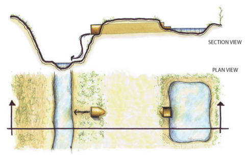 Illustration of section and plan view showing how water enters a slotted inlet pipe, with sediment settling in the pipe while cleaner water flows from the pipe into the adjacent ditch.