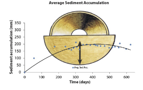 A line graph showing how sediment builds up in front of a slotted inlet pipe over time. The graph has a curved line starting near the bottom‑left and rising gently, with many blue data points scattered along it. There is a downturned‑D‑shaped symbol stretching horizontally across the middle of the graph, and a thick double‑headed arrow connects the bottom of this D‑shape down to the main sediment‑curve, highlighting the range of sediment accumulation.