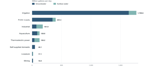 Bar chart compares groundwater, surface-water, and total withdrawals across eight categories. Irrigation had by far the greatest total withdrawals, 1,769.57, primarily from groundwater (1,639.90); public supply ranked second at 400.36, also mostly from groundwater (346.99). Industrial use totaled 181.87 and thermoelectric power totaled 126.19, both relying more on surface water, while aquaculture totaled 126.84 and relied more on groundwater. Mining, livestock, and self-supplied domestic use each had totals