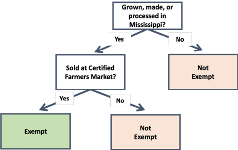 Flowchart to determine whether your meat or processed food products are exempt from sales tax. It begins with the question “Grown, made, or processed in Mississippi?” If the answer is no, the path ends at a box stating, “Not Exempt.” If yes, the flow continues to the next box, “Sold at a certified farmers market?” If yes, the flow ends at “Exempt.” If no, the flow ends at “Not exempt.”