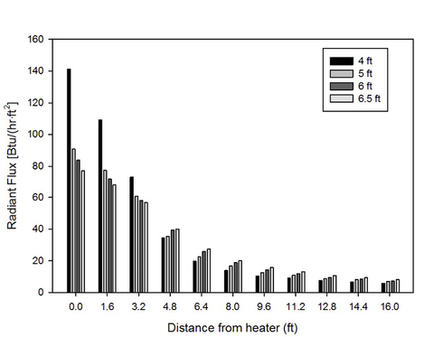 Bar chart shows the highest radiant flux at the litter directly beneath the brooder center for every mounting height. Flux declines with increasing distance from the center and is lower overall when the brooder is elevated higher, comparing heights from 4 to 6.5 feet above the litter.