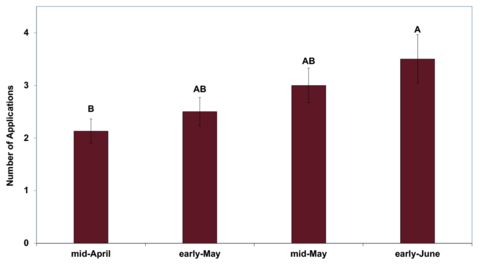Bar chart shows the number of applications by cotton planting date: The bar labeled “B” shows 2.13 applications in mid-April; the bar labeled “AB” shows 2.5 applications in early May; a bar also labeled “AB” shows 3 applications in mid-May; and the bar labeled “A” shows 3.5 applications in early June.